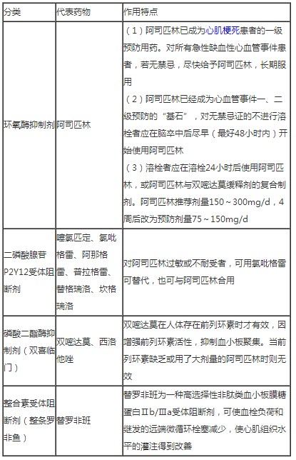 抗血小板药的主要药物及作用特点