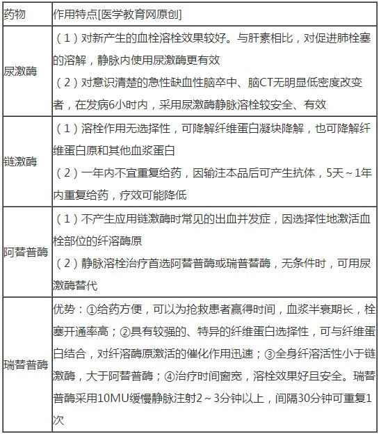 溶栓药的主要药物及作用特点