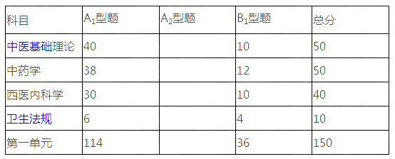 中医执业医师考试各科目考试题型及分值占比说明