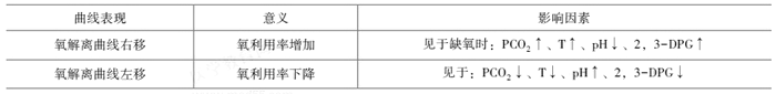 临床执业医师《生理学》考点：气体在血液中的运输