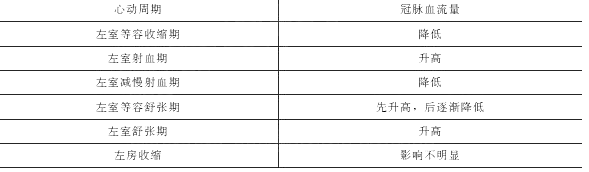 临床执业医师《生理学》考点：冠脉循环(器官循环)