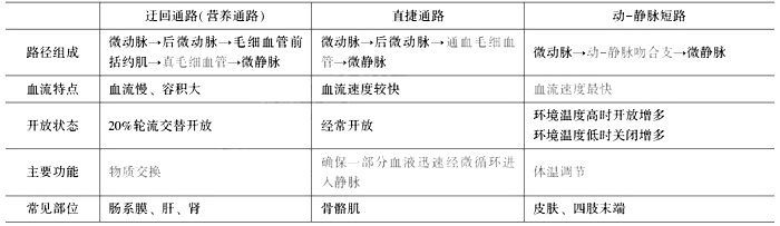 临床执业医师《生理学》考点：血管生理